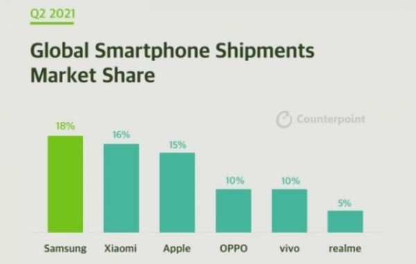 <br />
						Huawei выбыла из мирового топ-6 в сегменте смартфонов<br />
					